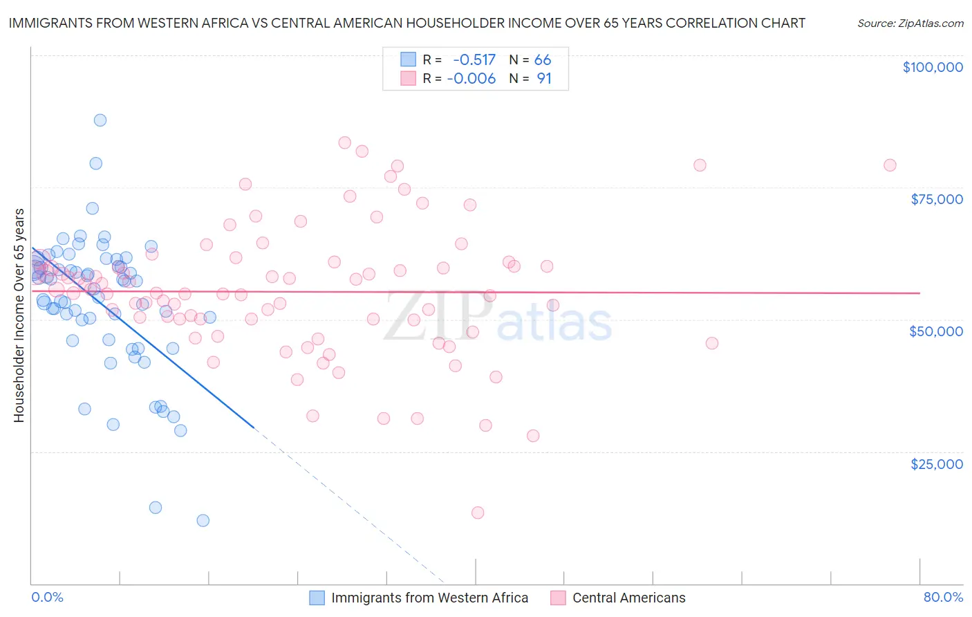 Immigrants from Western Africa vs Central American Householder Income Over 65 years