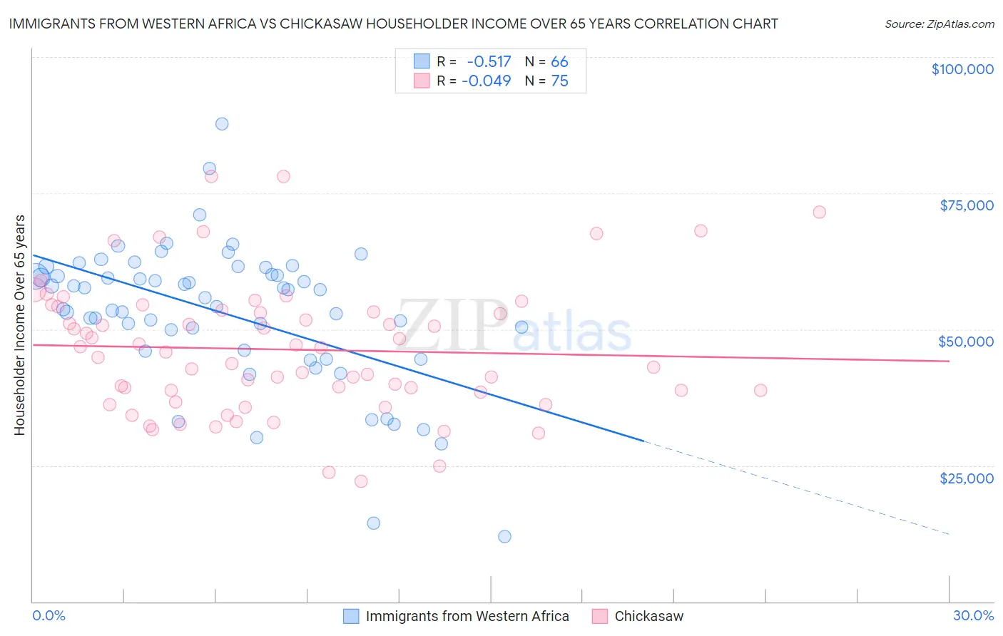 Immigrants from Western Africa vs Chickasaw Householder Income Over 65 years