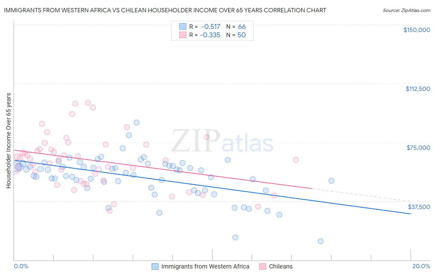 Immigrants from Western Africa vs Chilean Householder Income Over 65 years