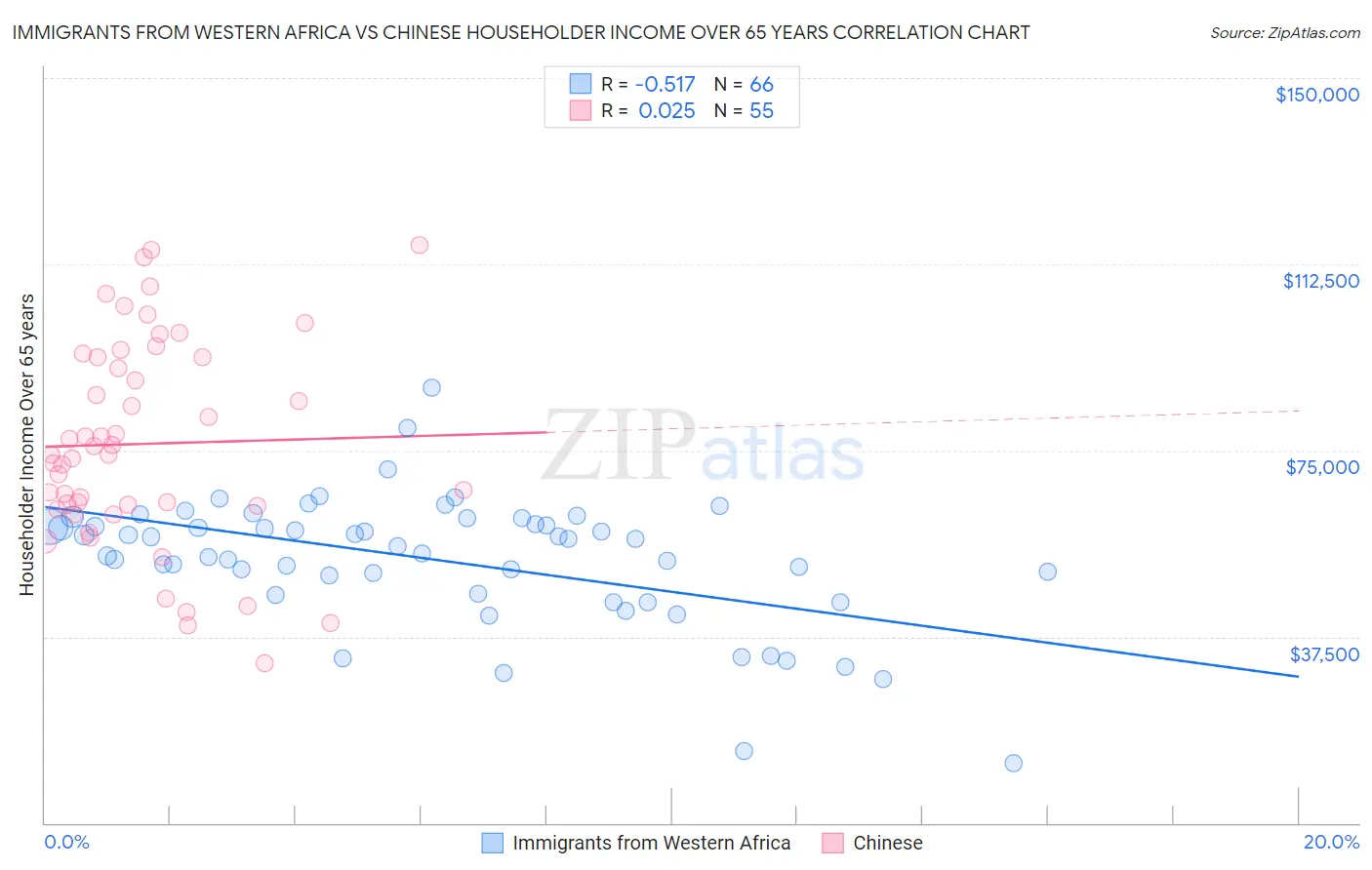 Immigrants from Western Africa vs Chinese Householder Income Over 65 years