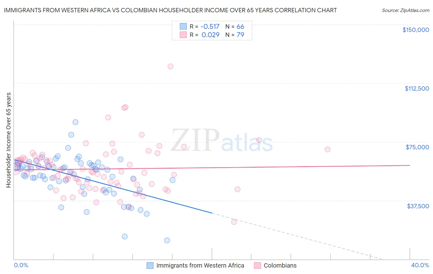 Immigrants from Western Africa vs Colombian Householder Income Over 65 years