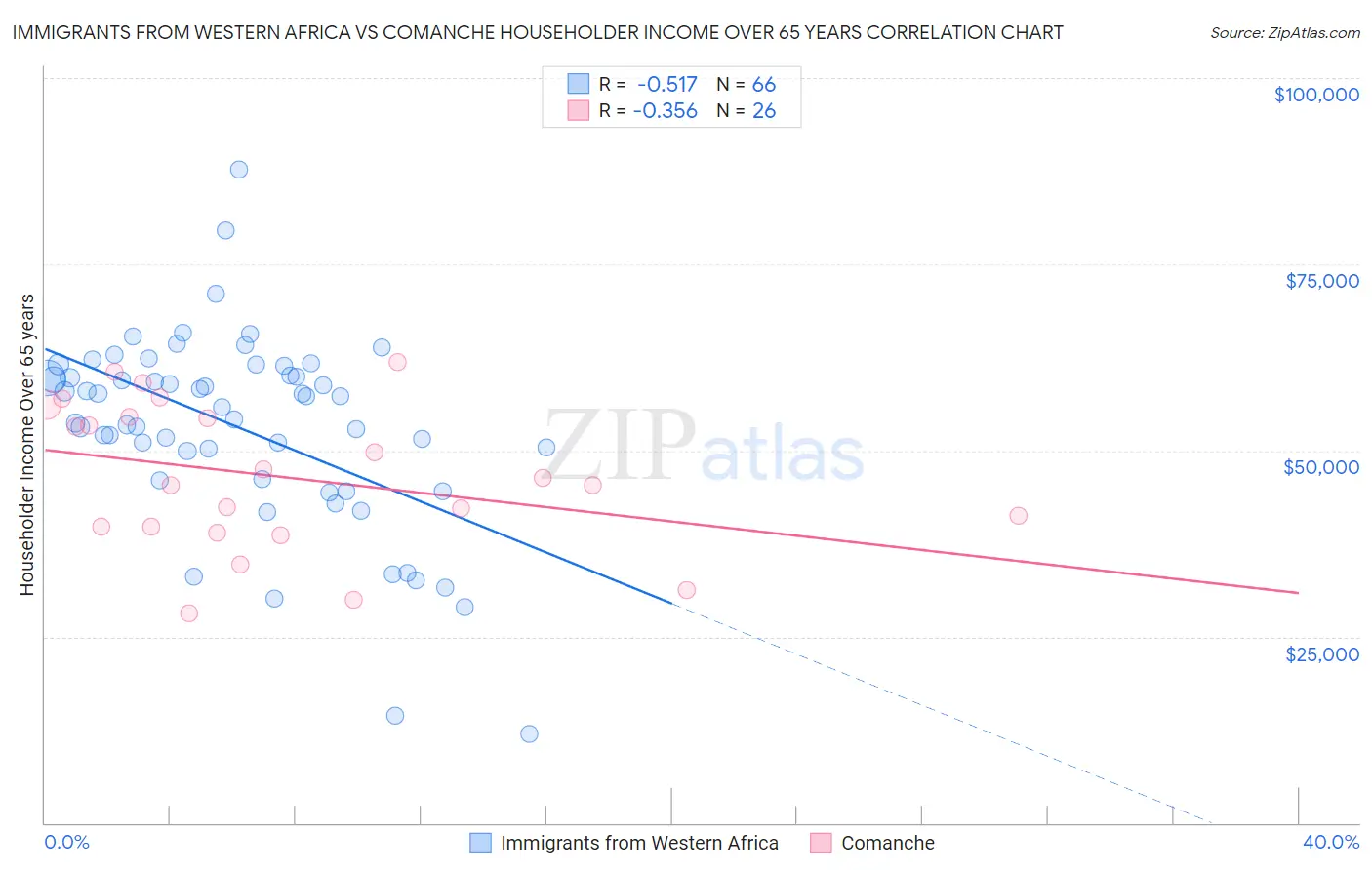 Immigrants from Western Africa vs Comanche Householder Income Over 65 years