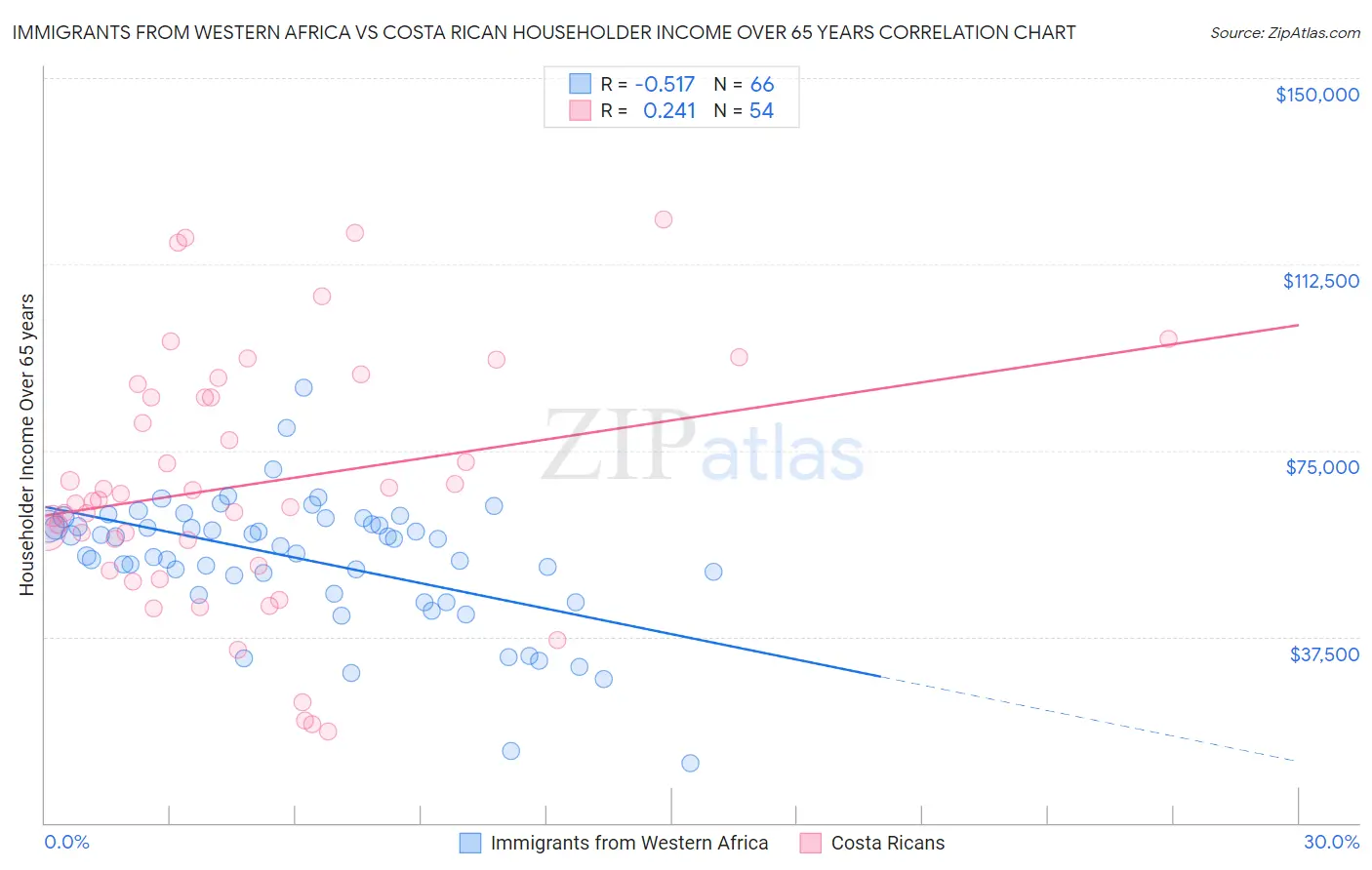 Immigrants from Western Africa vs Costa Rican Householder Income Over 65 years