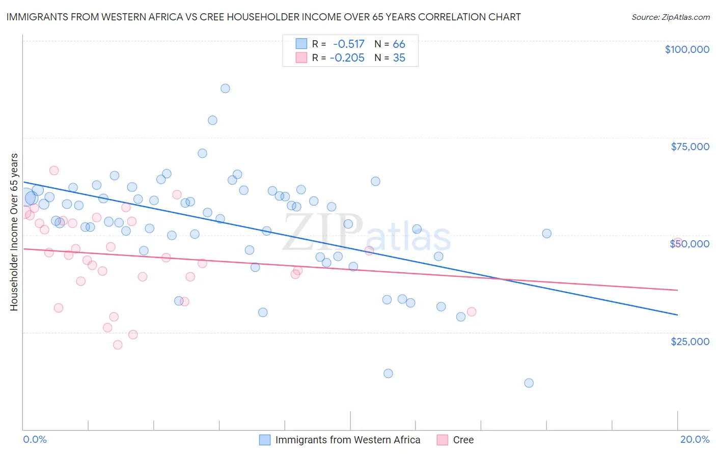 Immigrants from Western Africa vs Cree Householder Income Over 65 years