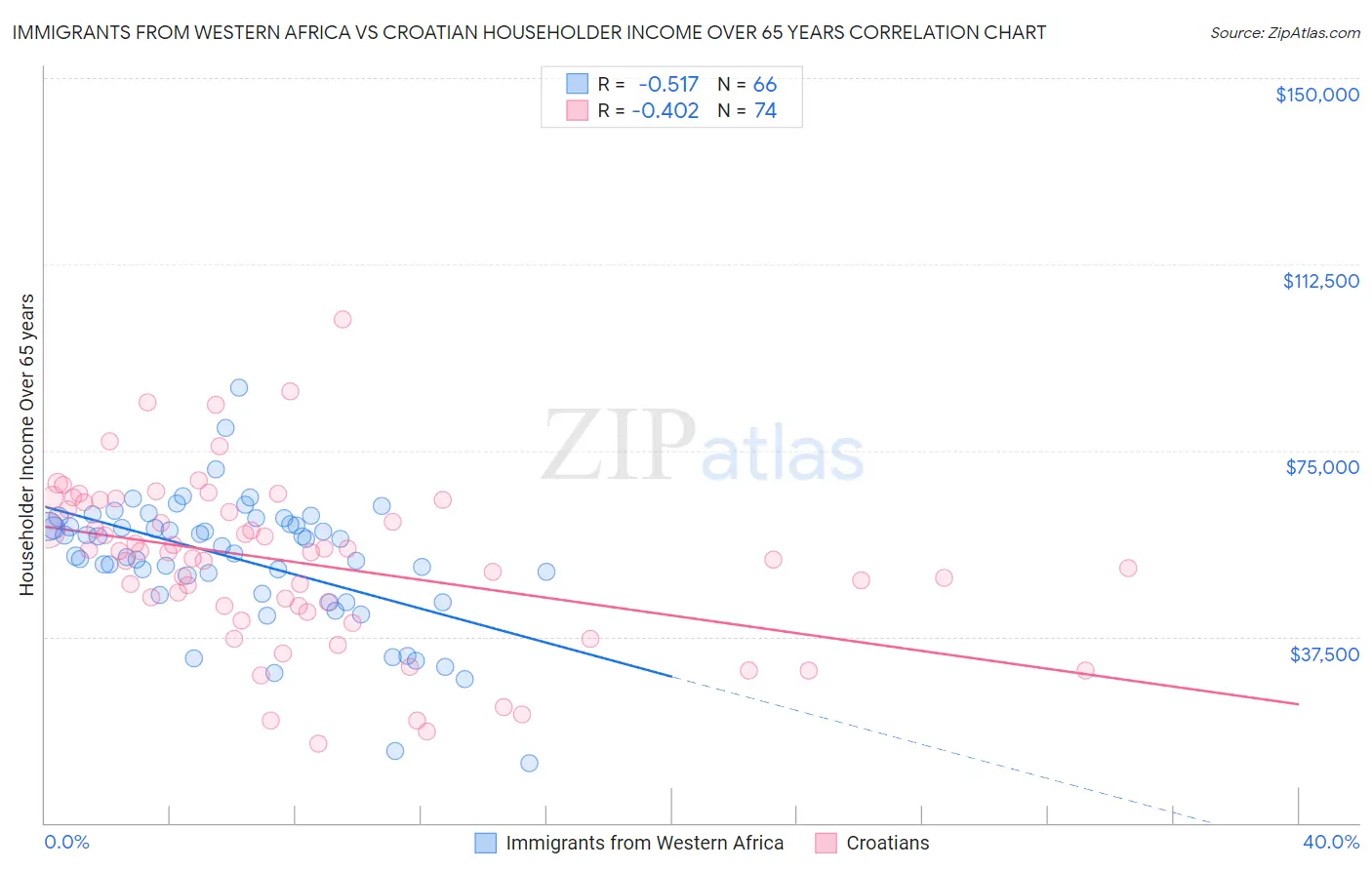 Immigrants from Western Africa vs Croatian Householder Income Over 65 years