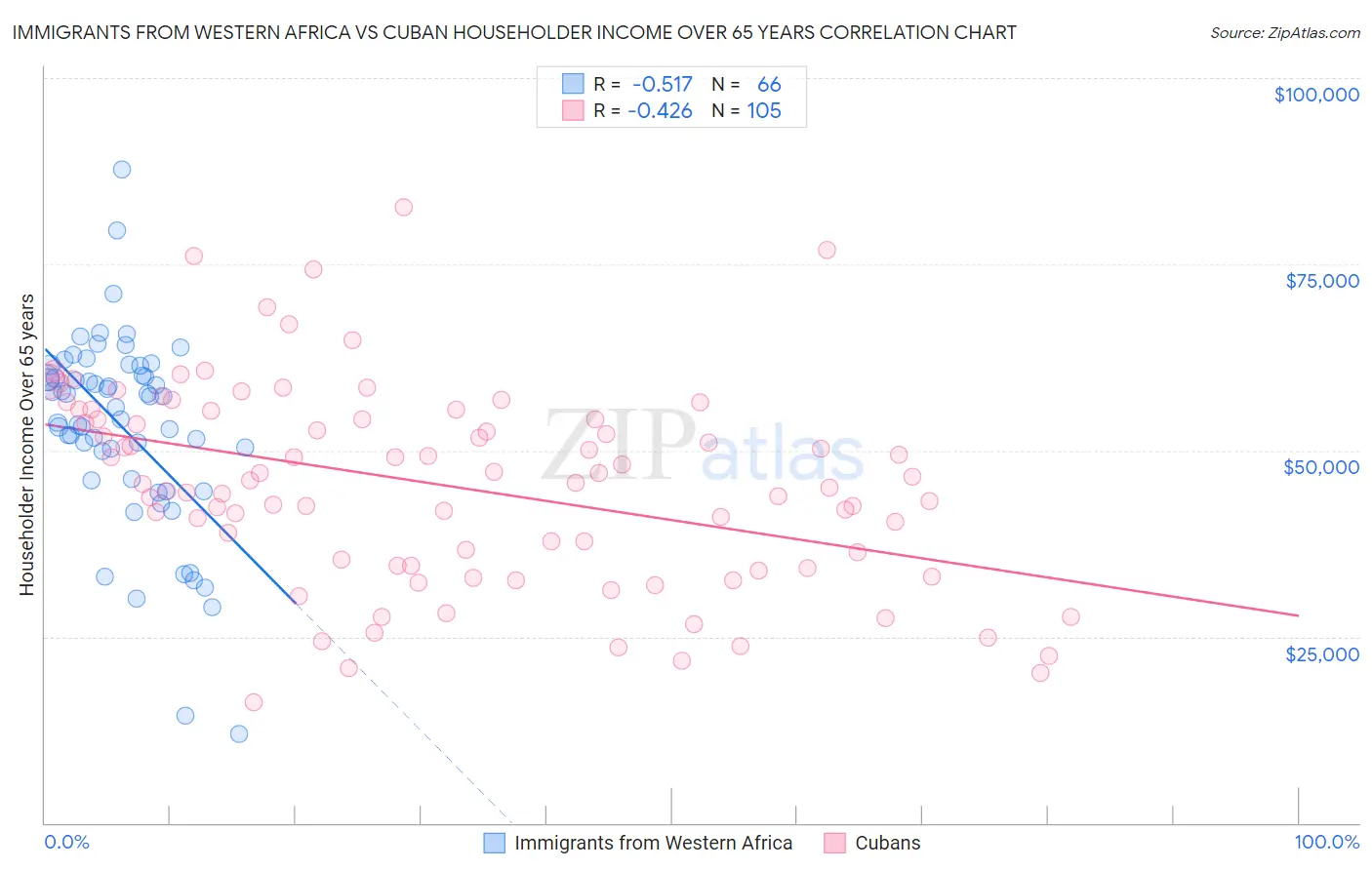 Immigrants from Western Africa vs Cuban Householder Income Over 65 years