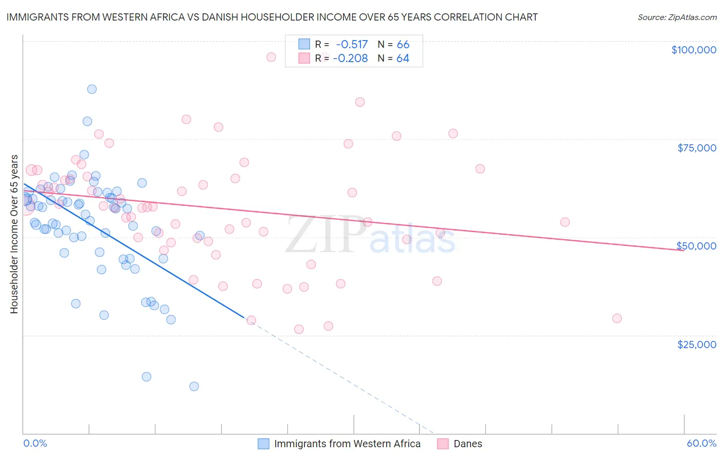 Immigrants from Western Africa vs Danish Householder Income Over 65 years