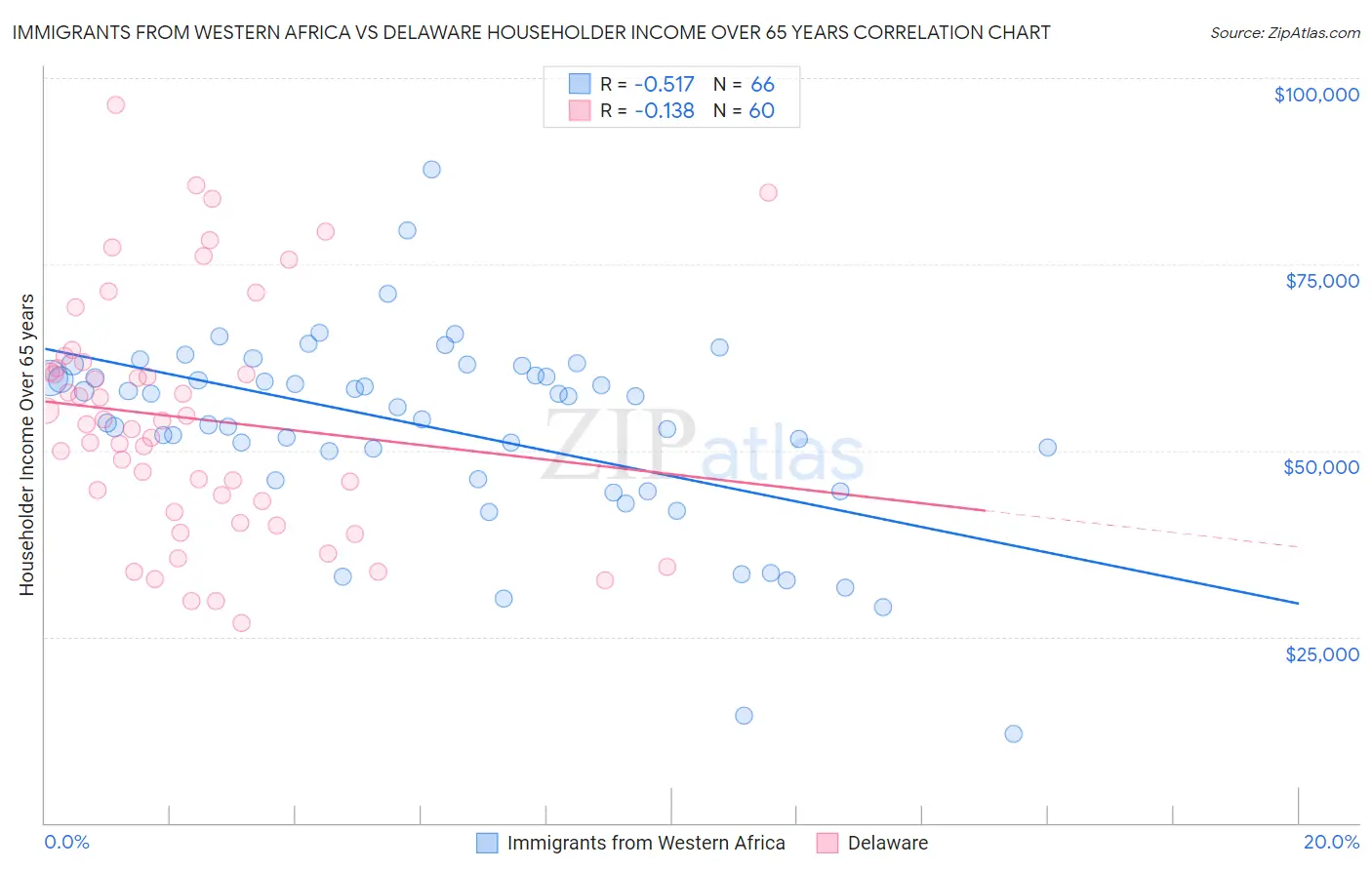 Immigrants from Western Africa vs Delaware Householder Income Over 65 years