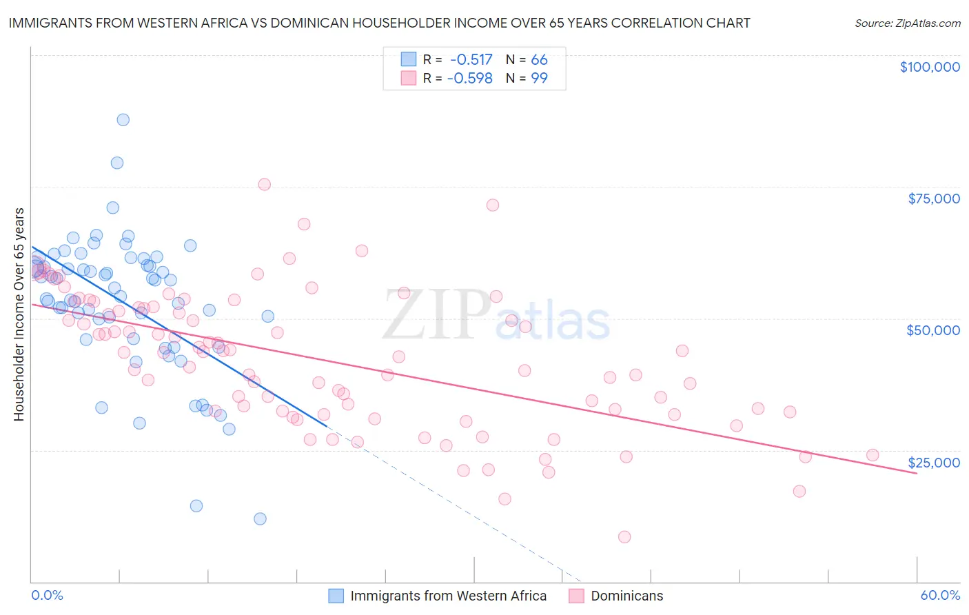 Immigrants from Western Africa vs Dominican Householder Income Over 65 years