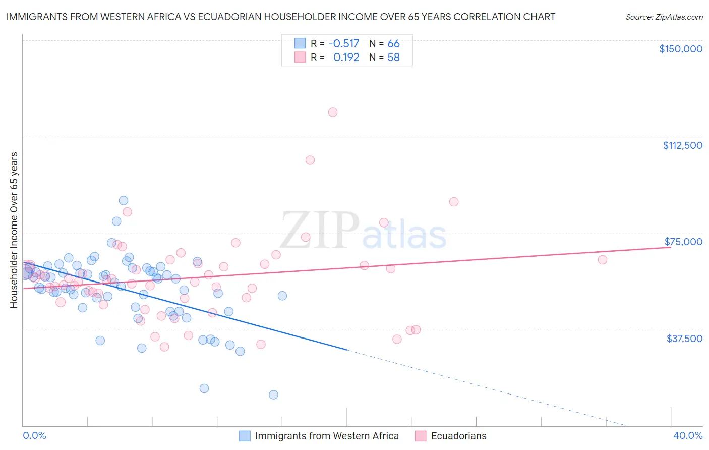 Immigrants from Western Africa vs Ecuadorian Householder Income Over 65 years