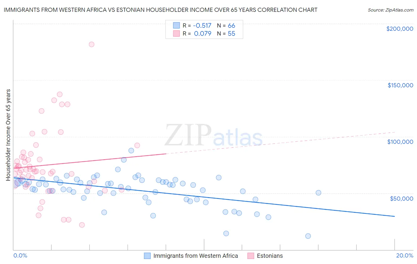 Immigrants from Western Africa vs Estonian Householder Income Over 65 years