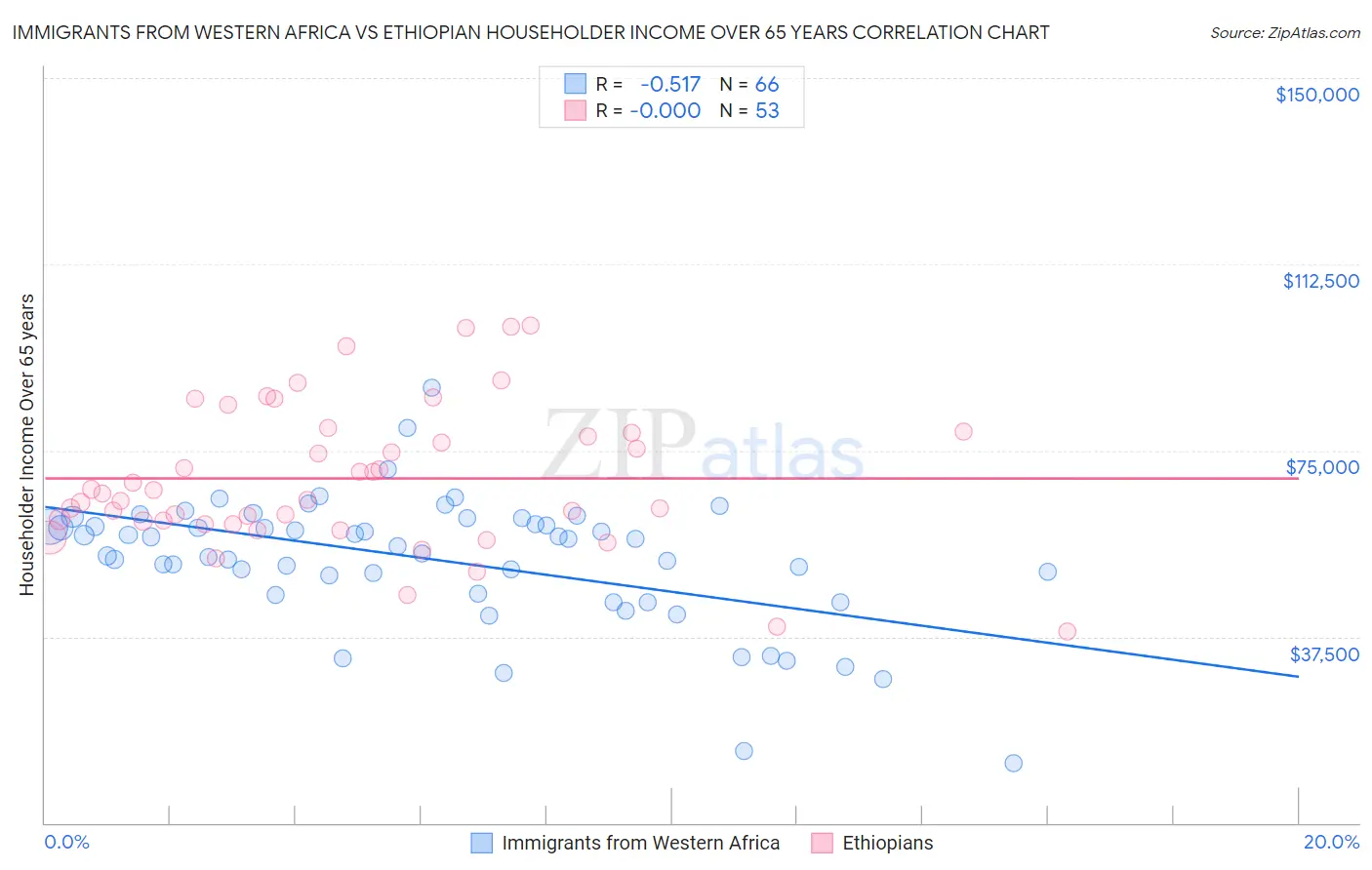 Immigrants from Western Africa vs Ethiopian Householder Income Over 65 years