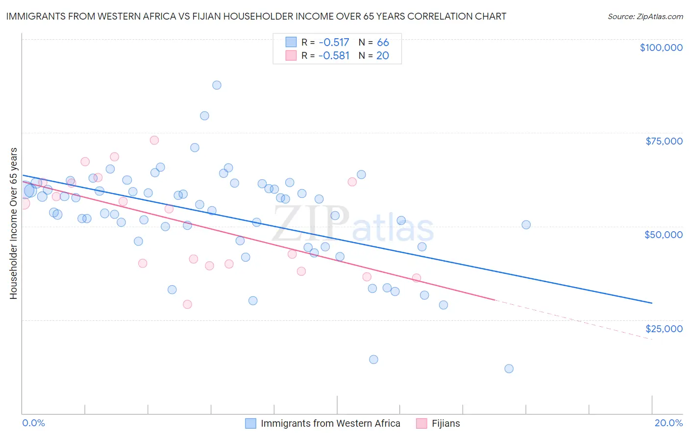 Immigrants from Western Africa vs Fijian Householder Income Over 65 years