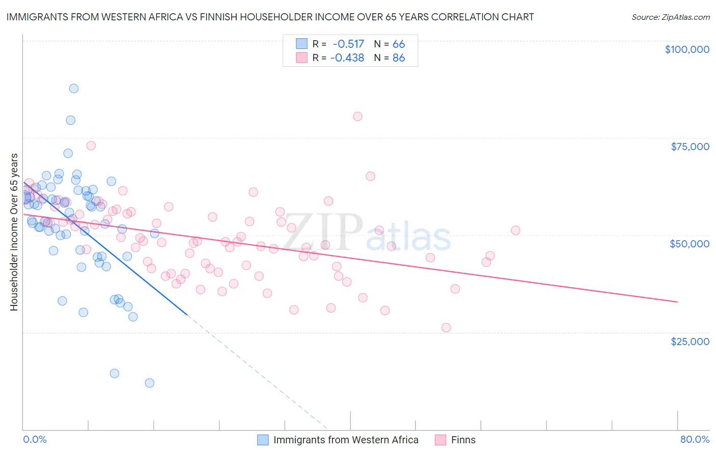 Immigrants from Western Africa vs Finnish Householder Income Over 65 years