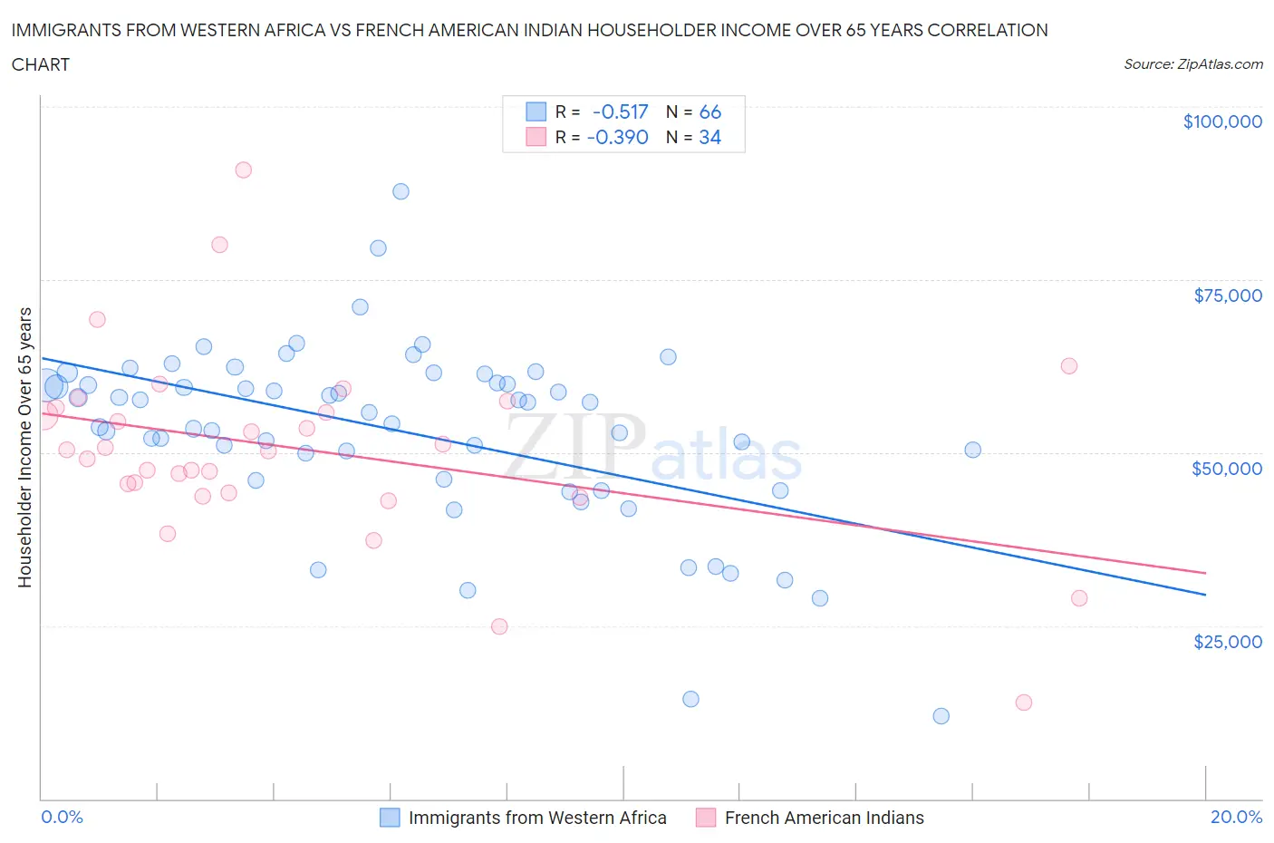 Immigrants from Western Africa vs French American Indian Householder Income Over 65 years