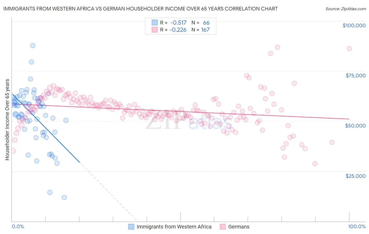 Immigrants from Western Africa vs German Householder Income Over 65 years