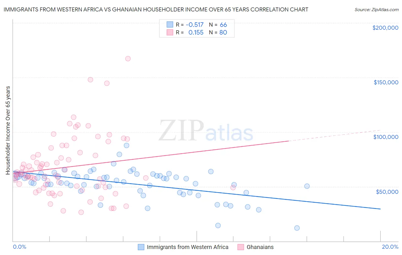 Immigrants from Western Africa vs Ghanaian Householder Income Over 65 years