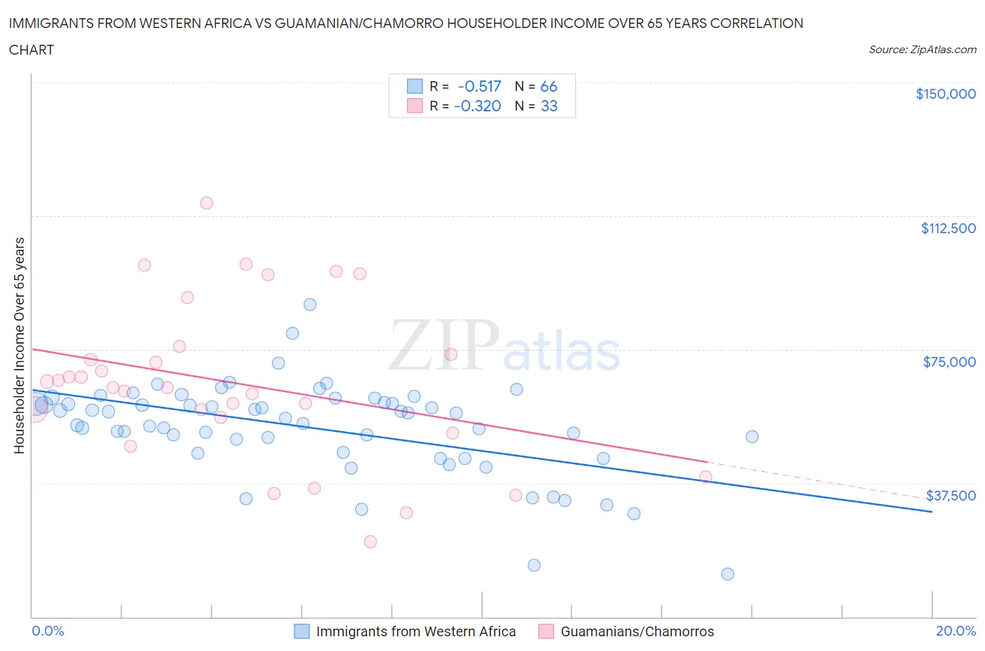 Immigrants from Western Africa vs Guamanian/Chamorro Householder Income Over 65 years