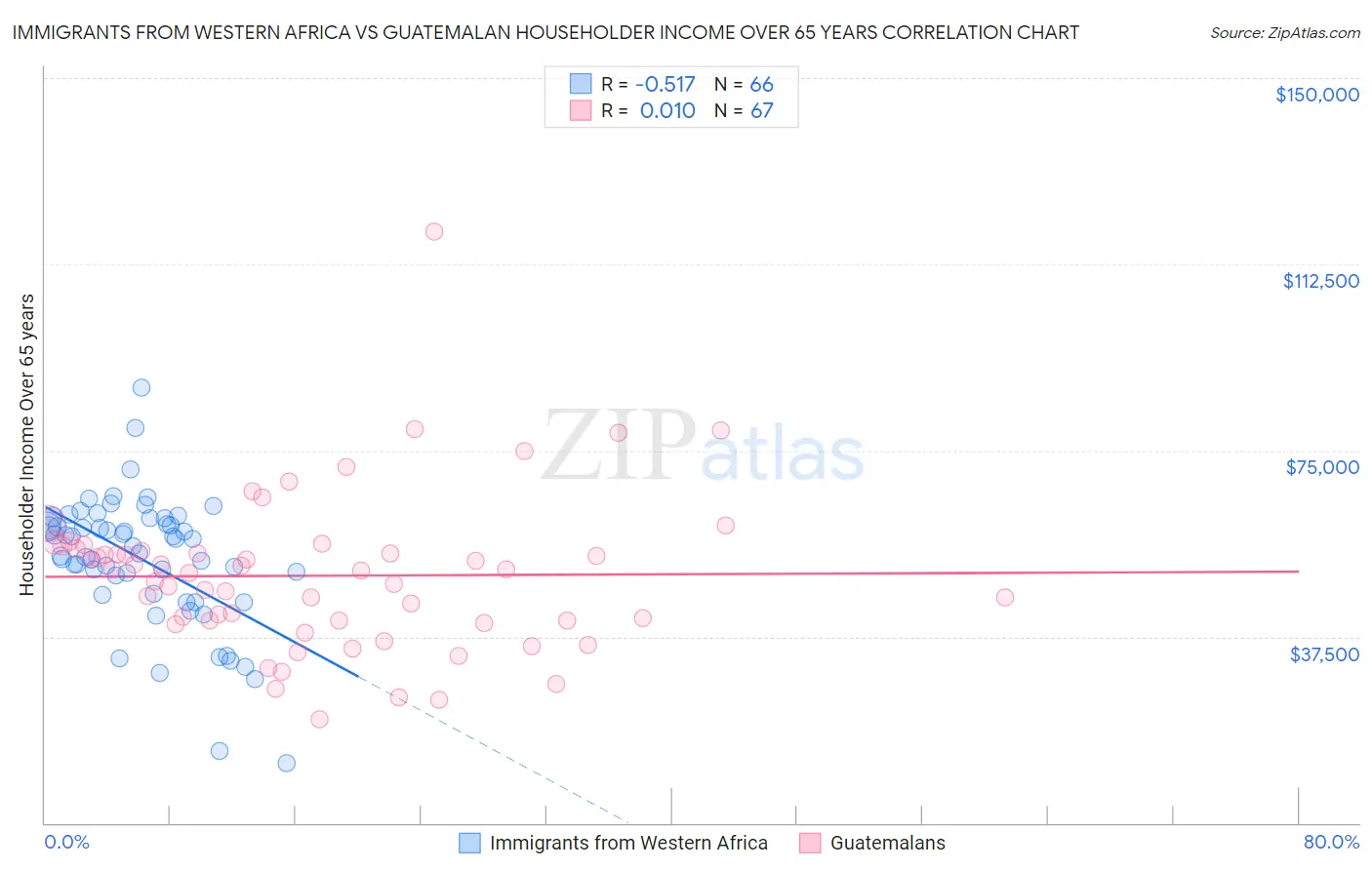Immigrants from Western Africa vs Guatemalan Householder Income Over 65 years