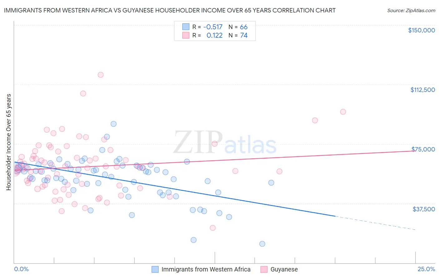 Immigrants from Western Africa vs Guyanese Householder Income Over 65 years