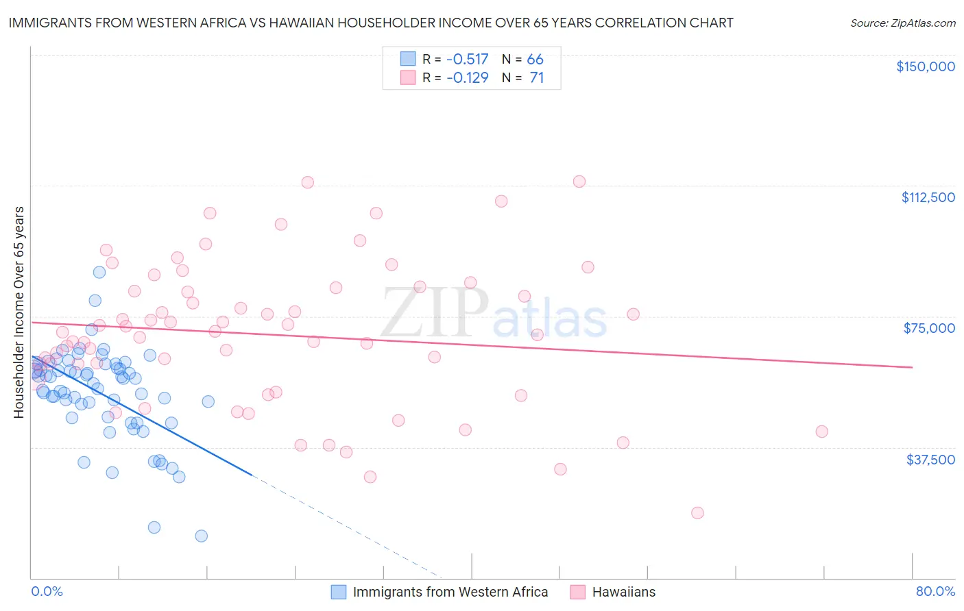 Immigrants from Western Africa vs Hawaiian Householder Income Over 65 years