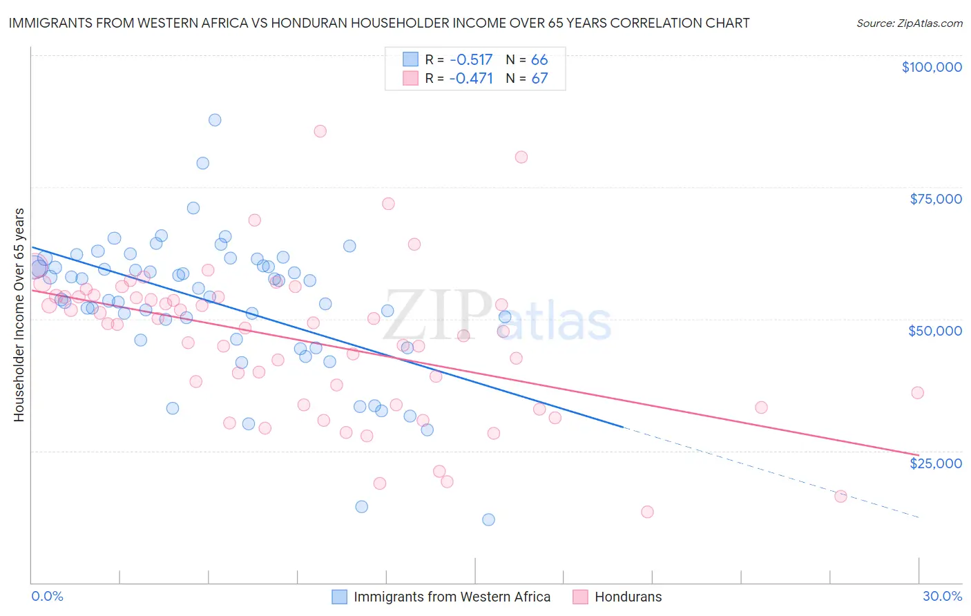 Immigrants from Western Africa vs Honduran Householder Income Over 65 years