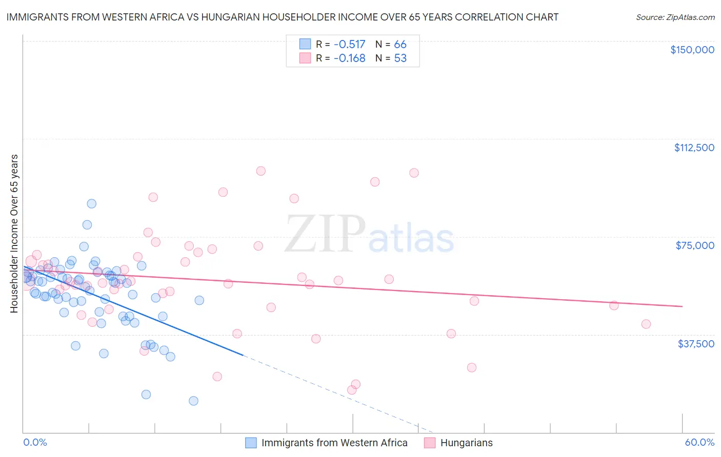 Immigrants from Western Africa vs Hungarian Householder Income Over 65 years