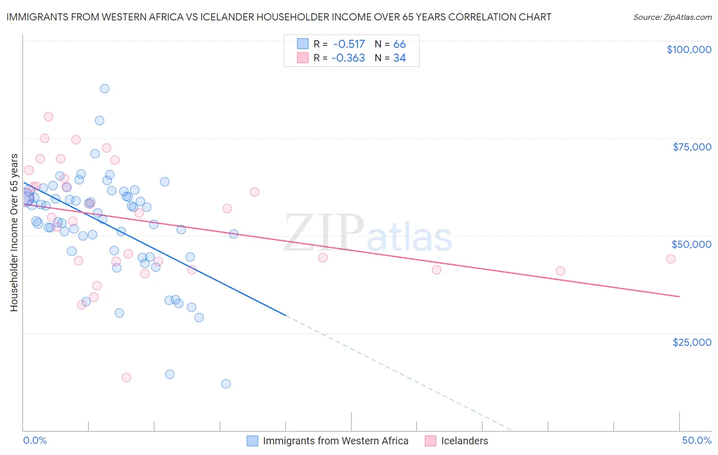 Immigrants from Western Africa vs Icelander Householder Income Over 65 years