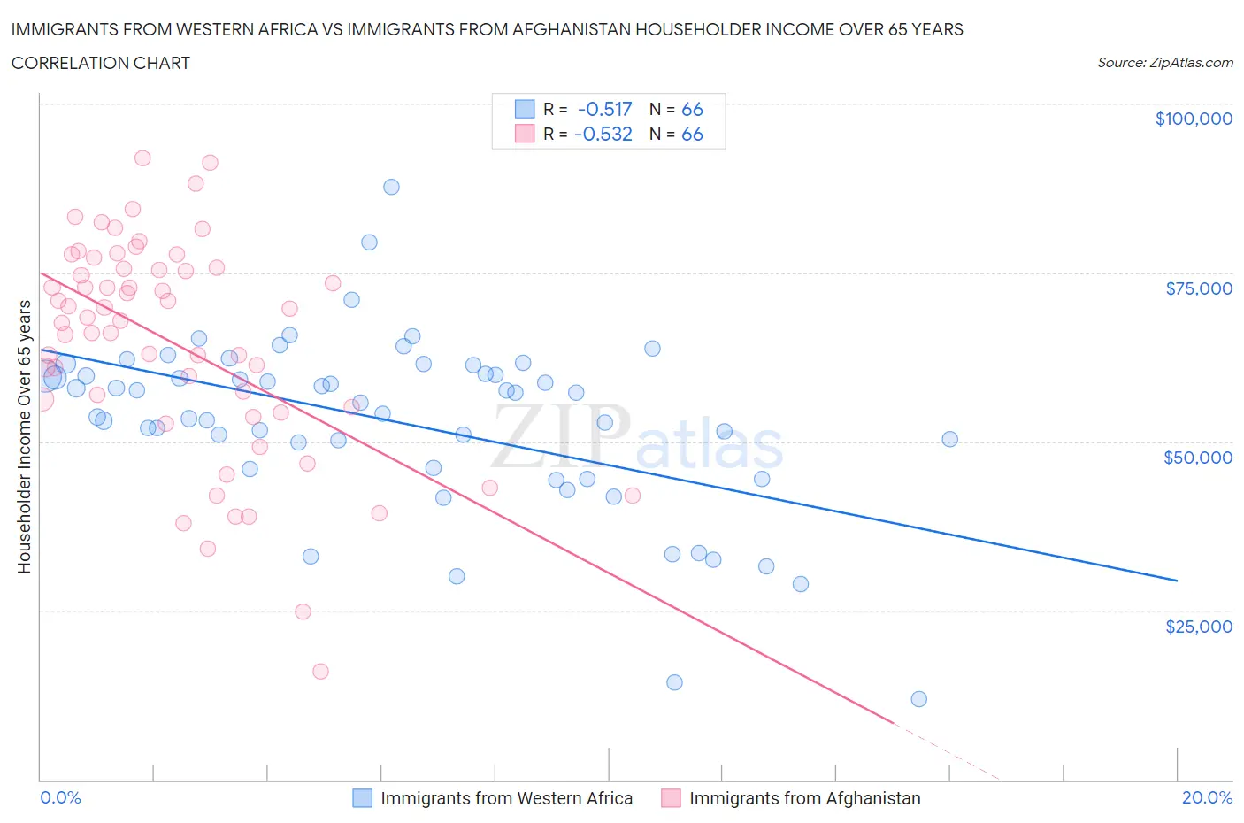 Immigrants from Western Africa vs Immigrants from Afghanistan Householder Income Over 65 years