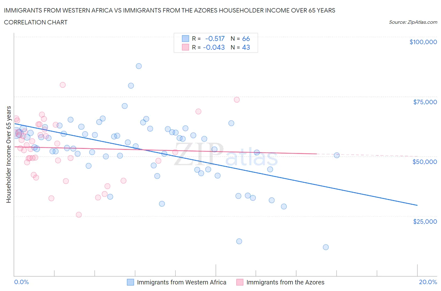 Immigrants from Western Africa vs Immigrants from the Azores Householder Income Over 65 years