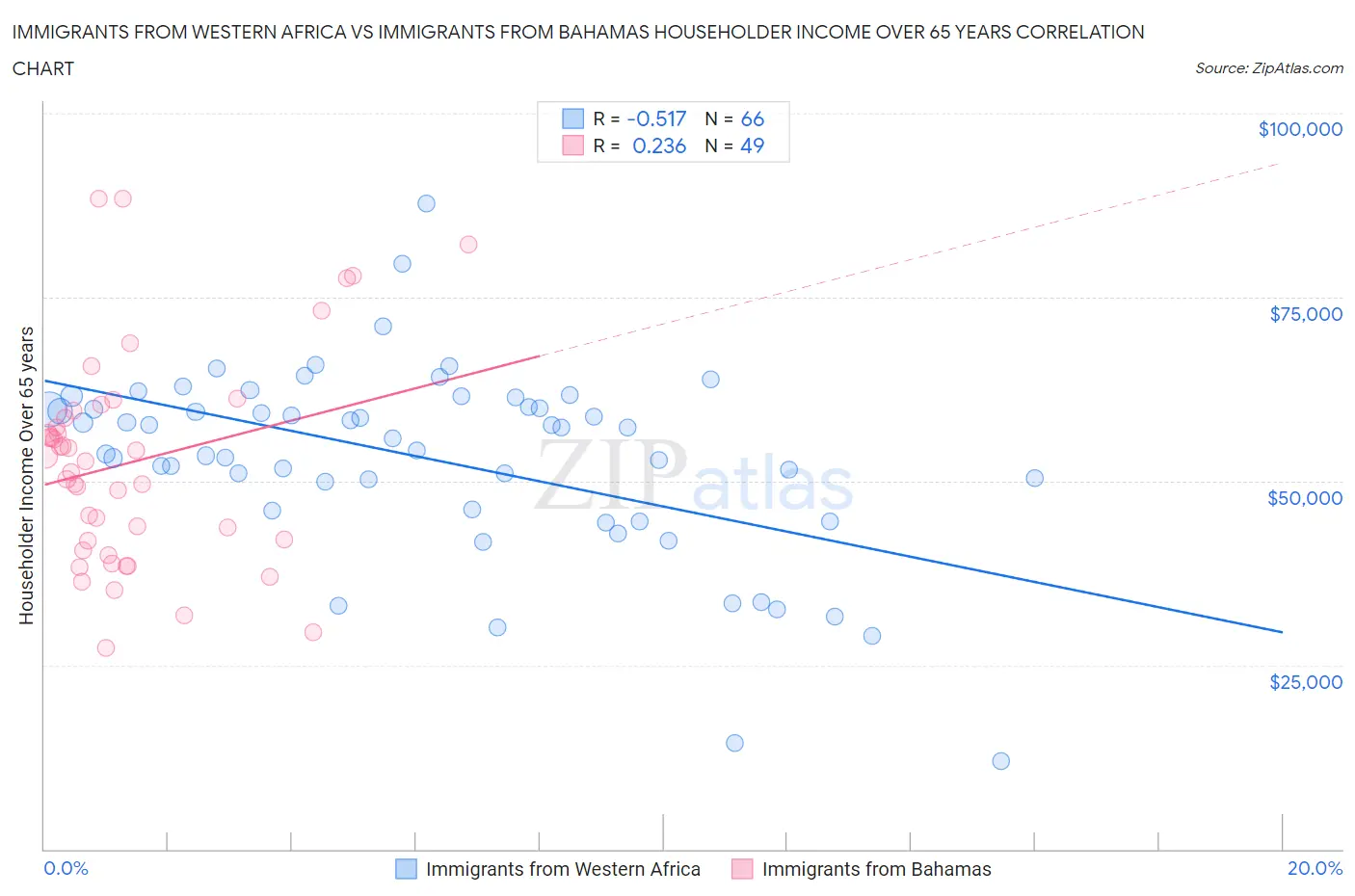 Immigrants from Western Africa vs Immigrants from Bahamas Householder Income Over 65 years