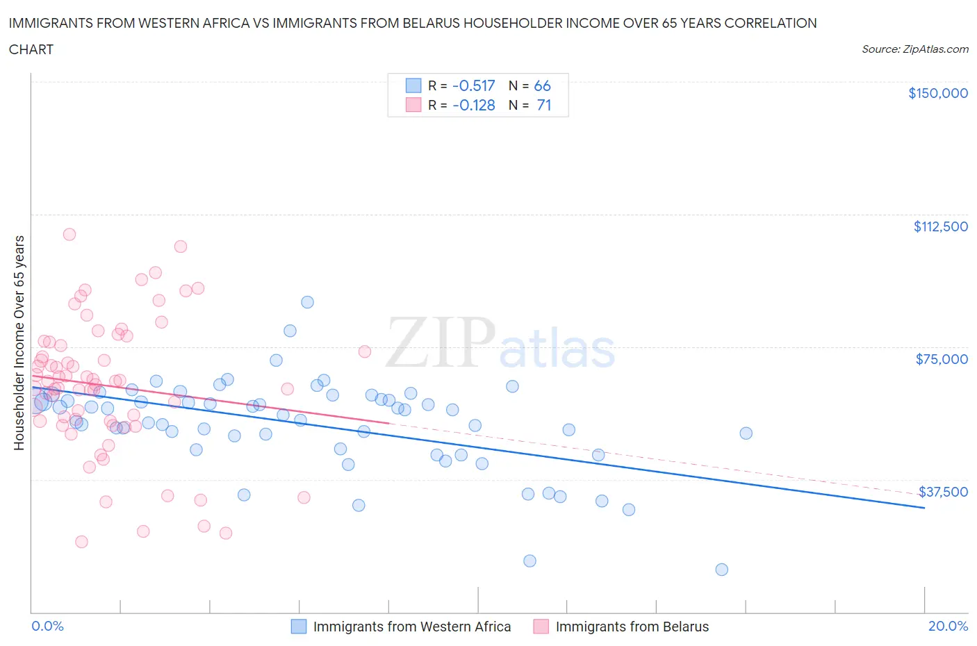 Immigrants from Western Africa vs Immigrants from Belarus Householder Income Over 65 years