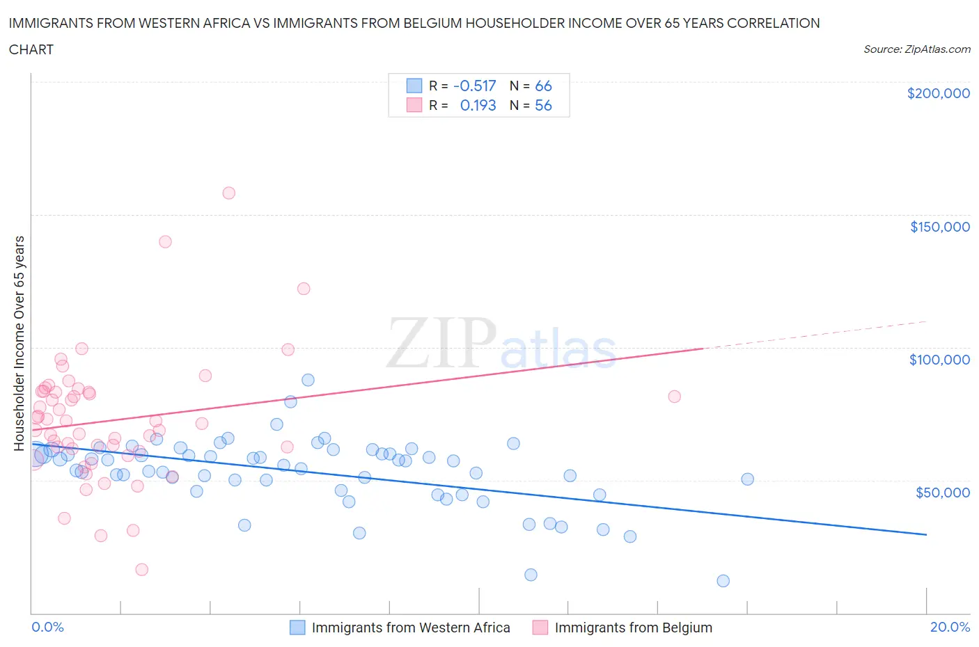 Immigrants from Western Africa vs Immigrants from Belgium Householder Income Over 65 years