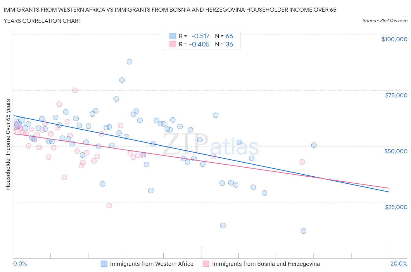 Immigrants from Western Africa vs Immigrants from Bosnia and Herzegovina Householder Income Over 65 years