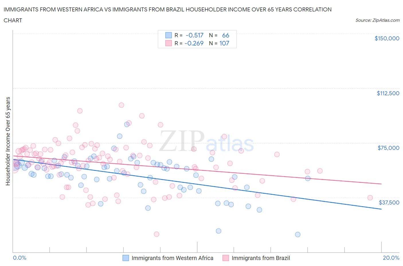 Immigrants from Western Africa vs Immigrants from Brazil Householder Income Over 65 years