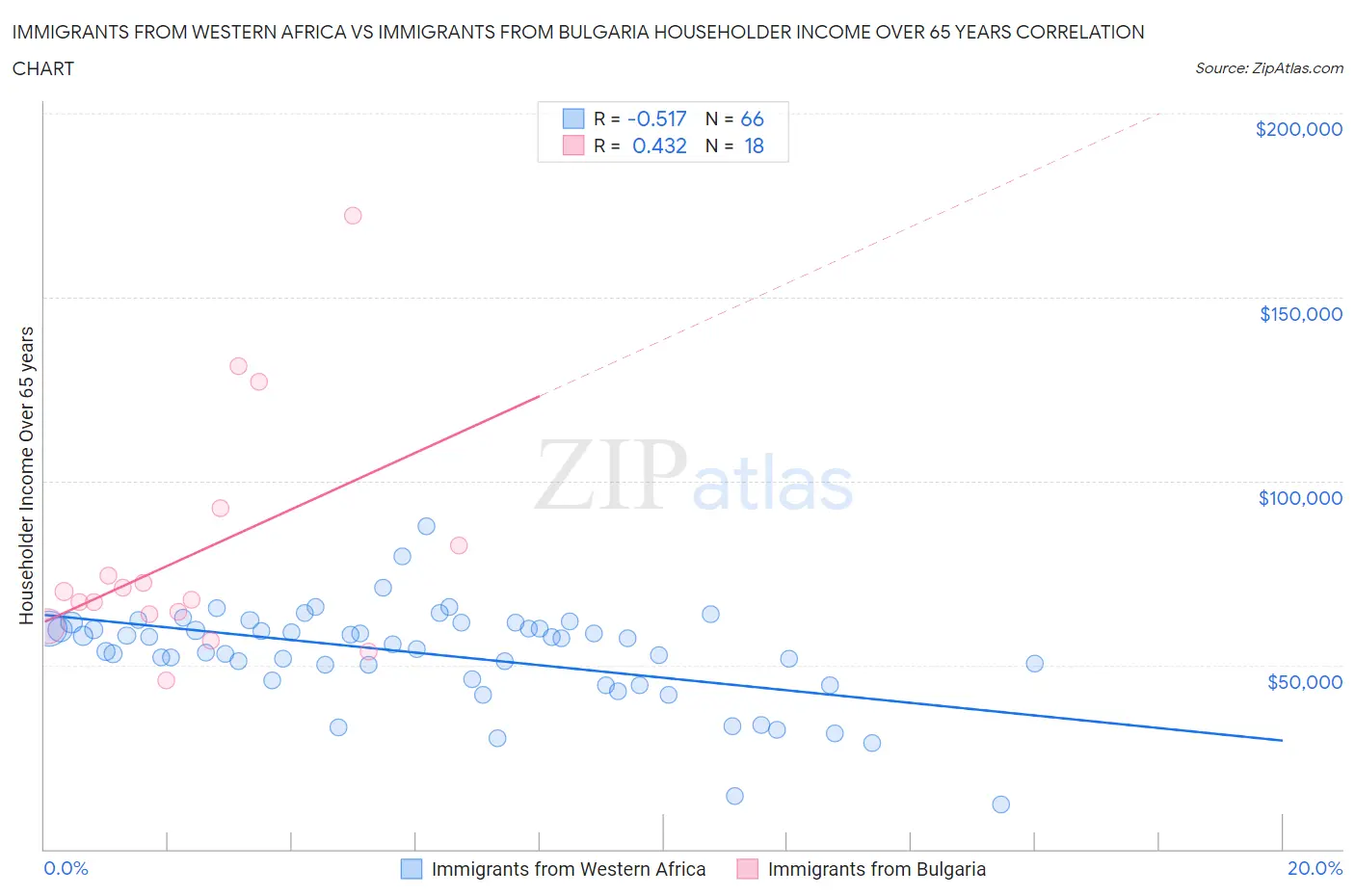 Immigrants from Western Africa vs Immigrants from Bulgaria Householder Income Over 65 years