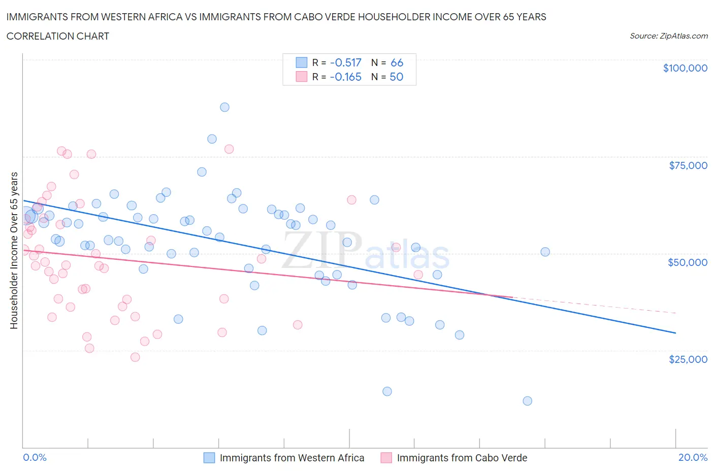 Immigrants from Western Africa vs Immigrants from Cabo Verde Householder Income Over 65 years
