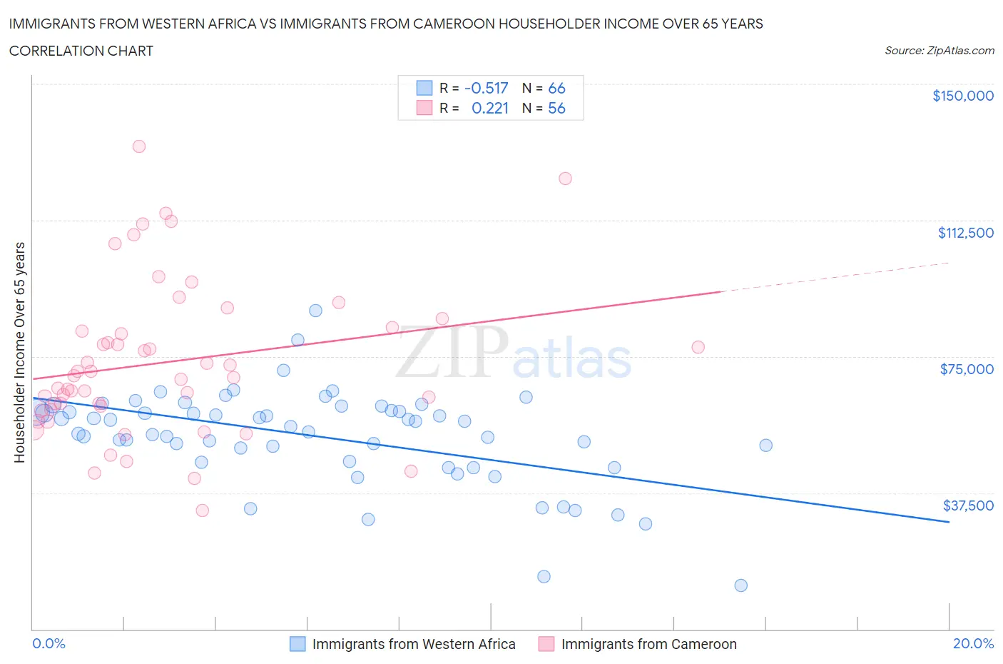 Immigrants from Western Africa vs Immigrants from Cameroon Householder Income Over 65 years