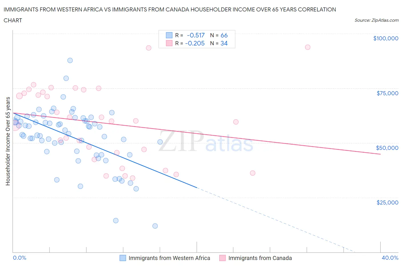 Immigrants from Western Africa vs Immigrants from Canada Householder Income Over 65 years