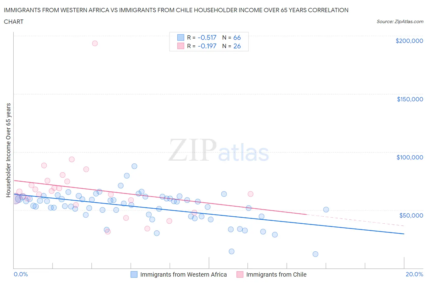 Immigrants from Western Africa vs Immigrants from Chile Householder Income Over 65 years