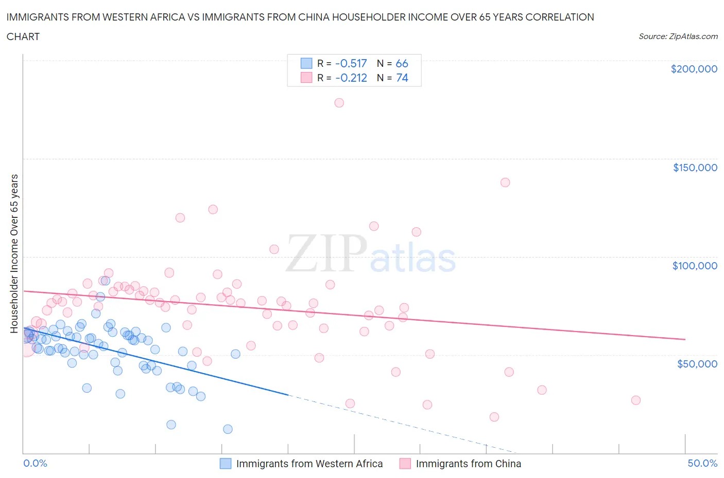 Immigrants from Western Africa vs Immigrants from China Householder Income Over 65 years