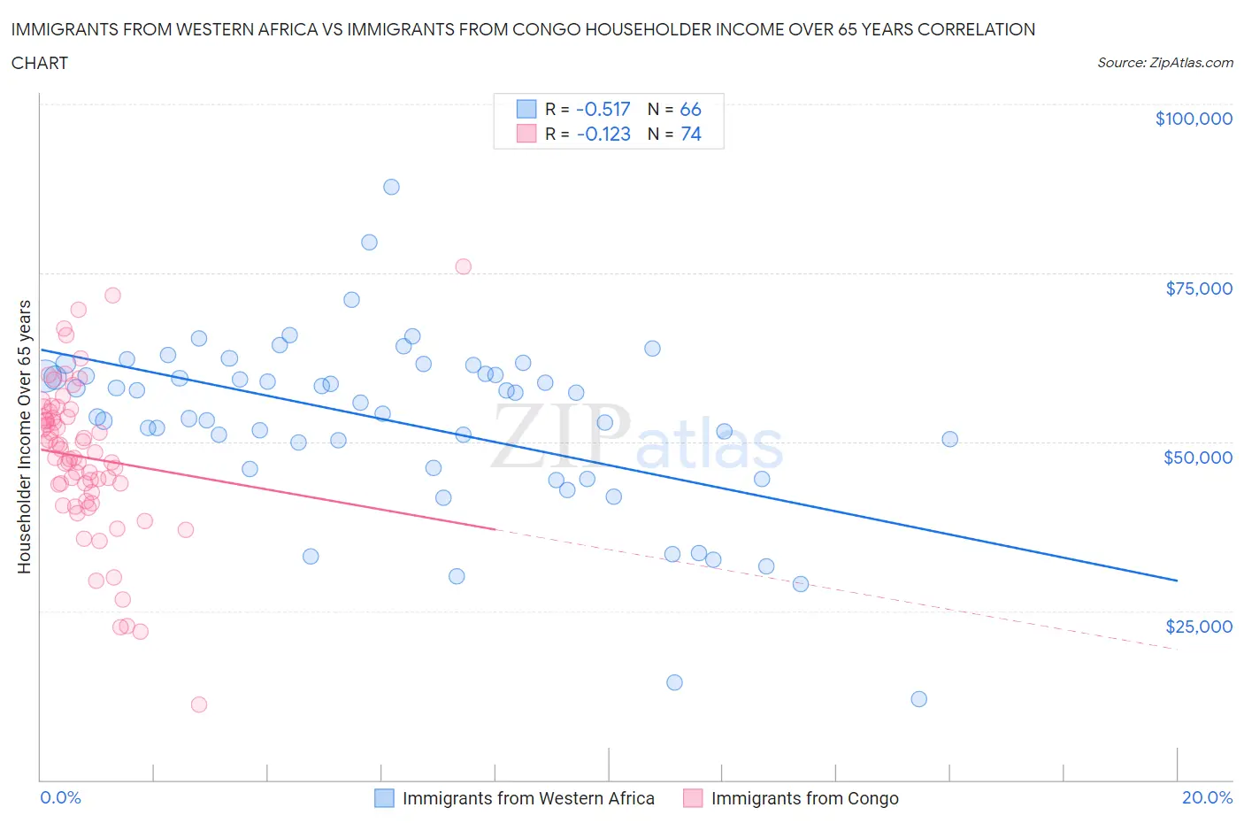 Immigrants from Western Africa vs Immigrants from Congo Householder Income Over 65 years