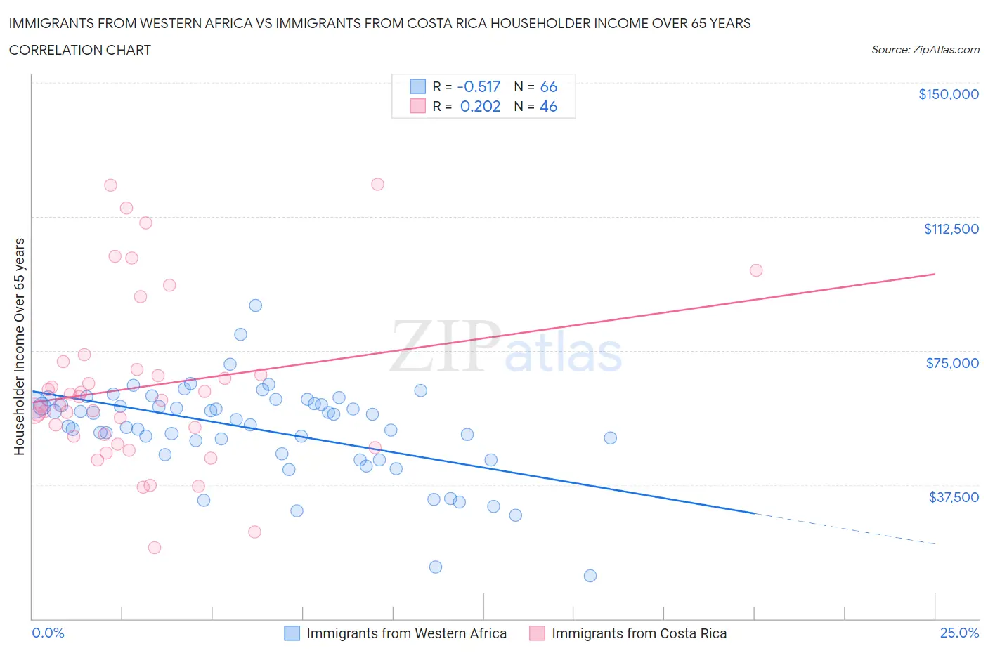 Immigrants from Western Africa vs Immigrants from Costa Rica Householder Income Over 65 years