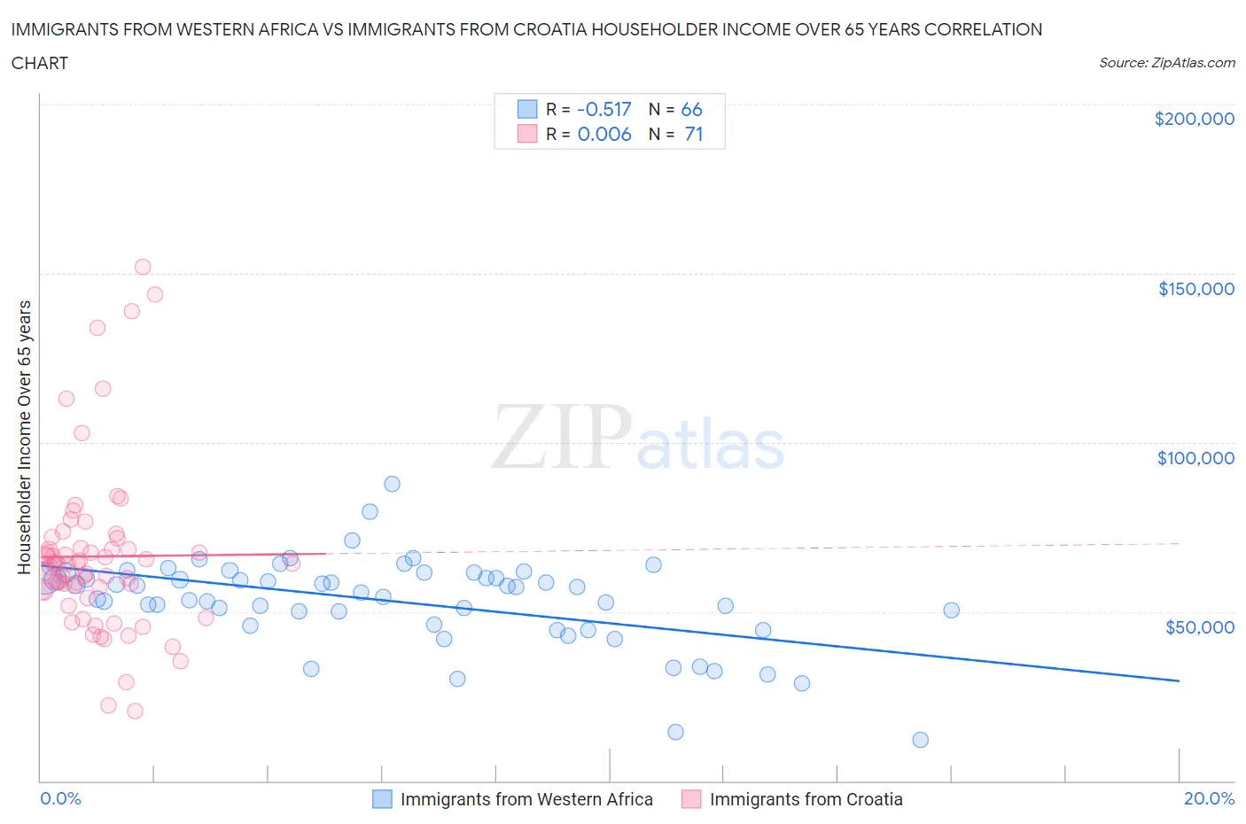 Immigrants from Western Africa vs Immigrants from Croatia Householder Income Over 65 years