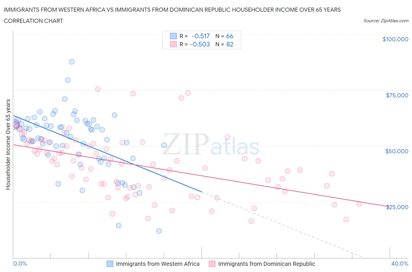 Immigrants from Western Africa vs Immigrants from Dominican Republic Householder Income Over 65 years