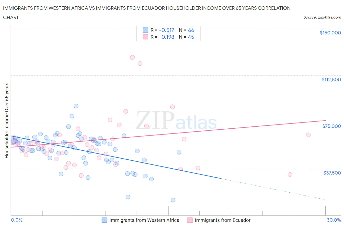 Immigrants from Western Africa vs Immigrants from Ecuador Householder Income Over 65 years