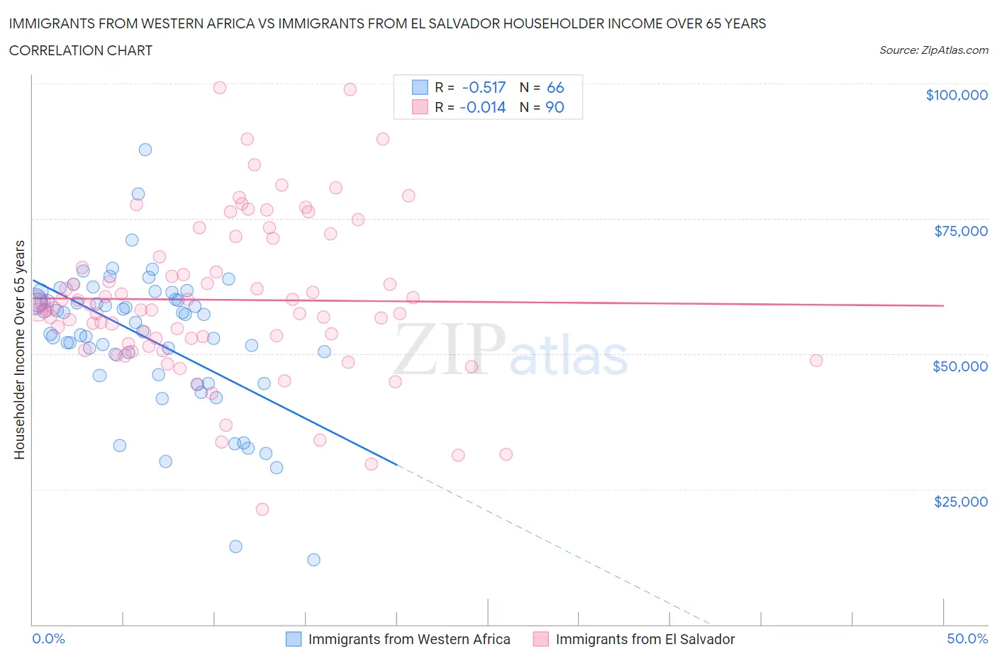 Immigrants from Western Africa vs Immigrants from El Salvador Householder Income Over 65 years