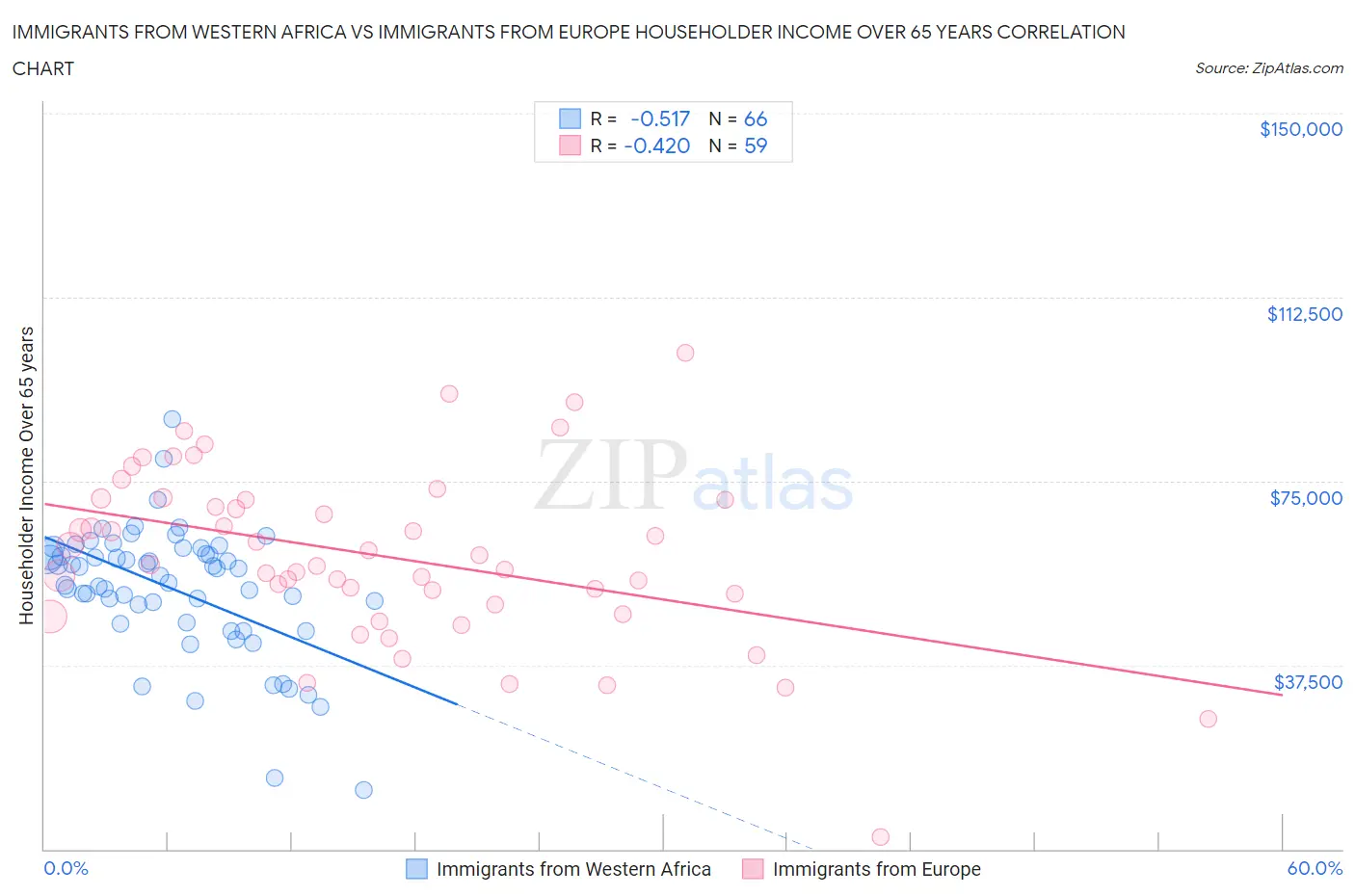 Immigrants from Western Africa vs Immigrants from Europe Householder Income Over 65 years