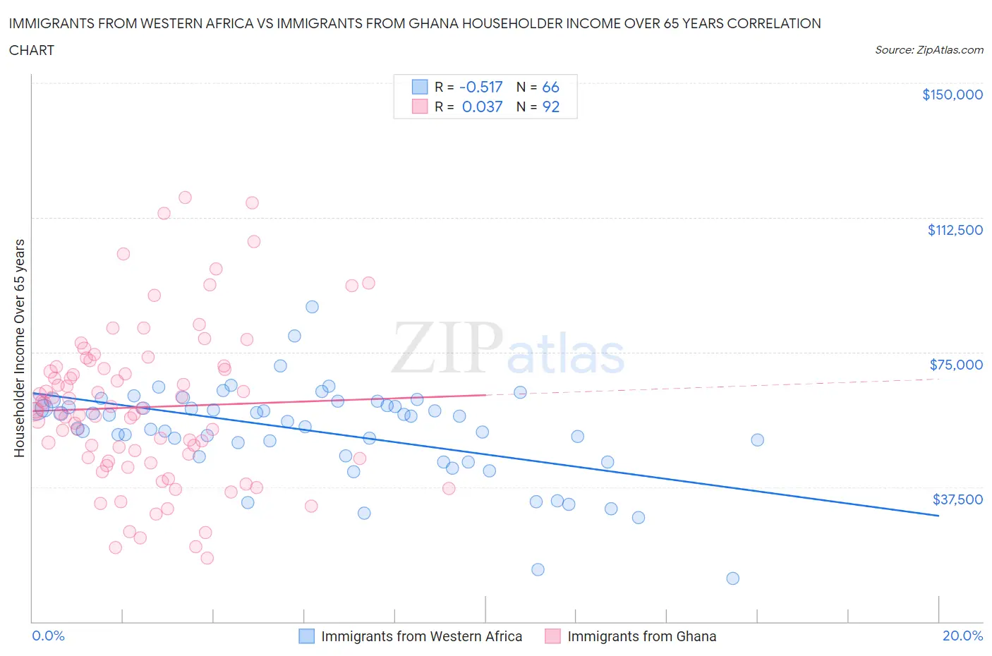 Immigrants from Western Africa vs Immigrants from Ghana Householder Income Over 65 years