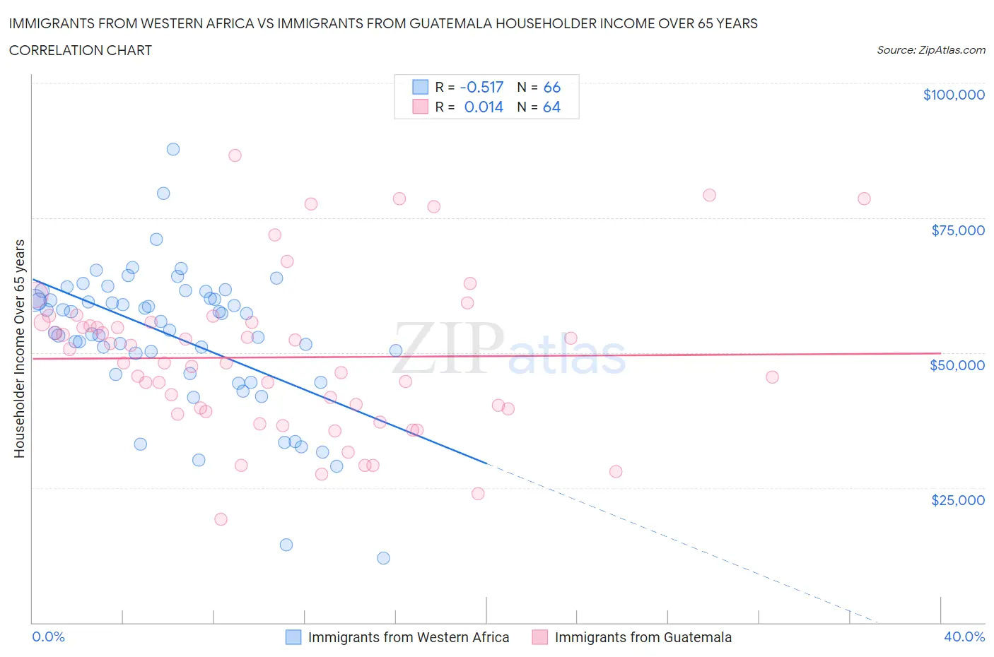 Immigrants from Western Africa vs Immigrants from Guatemala Householder Income Over 65 years